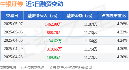 股票的配资 中银证券：5月7日融资买入3902.95万元，融资融券余额11.9亿元