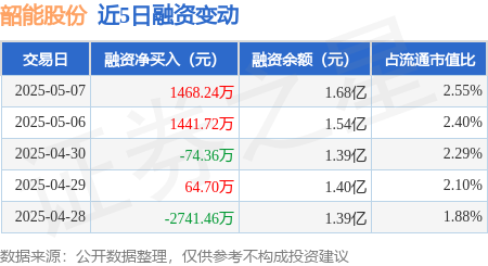 专业炒股配资 韶能股份：5月7日融资买入6947.41万元，融资融券余额1.69亿元