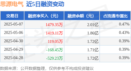 配资炒股公司平台 思源电气：5月7日融资净买入1479.35万元，连续3日累计净买入3017.51万元